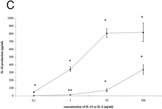 Fig. 2. IL-15–induced cytokine production by T cells. (A) T cells were isolated by rosetting and then stimulated as indicated. After 72 hours cell-free supernatants were procured and assayed for IFN-γ. Depicted are mean and SEM of six independent experiments. Significantly altered cytokine production induced by anti-CD3 + IL-15 (⋄) or IL-2 (♦) compared to anti-CD3 alone (248 ± 58 pg/mL) is indicated by * (P < .01) or ** (P < .05). (B) T cells were isolated by rosetting and then stimulated as indicated. After 72 hours cell-free supernatants were procured and assayed for TNF-α. Depicted are mean and SEM of six independent experiments. Significantly altered cytokine production induced by anti-CD3 + IL-15 (□) or IL-2 (▪) compared to anti-CD3 alone (65 ± 9 pg/mL) is indicated by * (P < .01) or ** (P < .05). (C) T cells were isolated by rosetting and then stimulated as indicated. After 72 hours cell-free supernatants were procured and assayed for IL-10. Depicted are mean and SEM of six independent experiments. Significantly altered cytokine production induced by anti-CD3 + IL-15 (▵) or IL-2 (▴) compared to anti-CD3 alone (2.5 ± 1.6 pg/mL) is indicated by * (P < .01) or ** (P < .05).