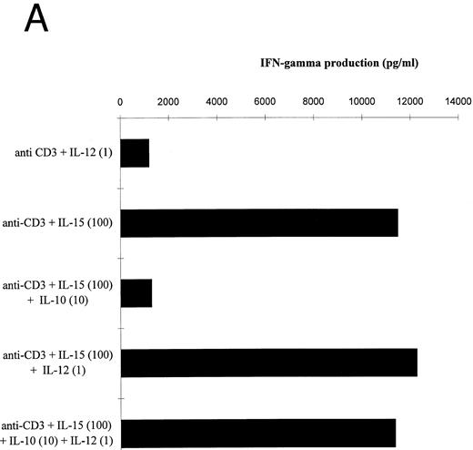 Fig. 4. Effect of IL-12 on IL-15–mediated cytokine production by T cells. (A and B) T cells were isolated by rosetting and then stimulated as indicated. Depicted are the increments in IFN-γ (A) or TNF-α (B) production obtained by stimulation with anti-CD3 + IL-15 (100 ng/mL) over stimulation with anti-CD3 alone of one representative experiment. At total of four experiments have been performed.