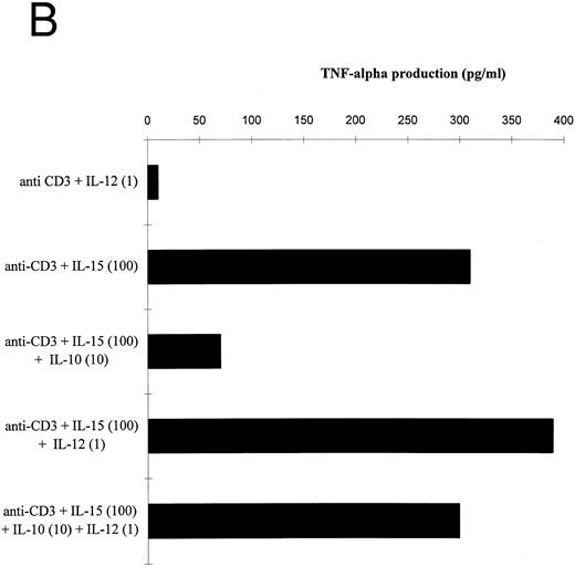 Fig. 4. Effect of IL-12 on IL-15–mediated cytokine production by T cells. (A and B) T cells were isolated by rosetting and then stimulated as indicated. Depicted are the increments in IFN-γ (A) or TNF-α (B) production obtained by stimulation with anti-CD3 + IL-15 (100 ng/mL) over stimulation with anti-CD3 alone of one representative experiment. At total of four experiments have been performed.