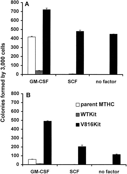 Fig. 3. Clonogenic growth of Kit expressing MTHC. Cells from the same cultures of parental, WTKit, and V816Kit MTHC as for Fig 2, were plated at 3,000 per dish in methylcellulose containing murine GM-CSF, human SCF, or no factor. The graphs show the average number of colonies ± standard error of mean (SEM) at 2 weeks after plating. (A) Shows the results for nonadherent cells collected from suspension and (B) the results for adherent cells from the same culture, harvested by trypsinization.