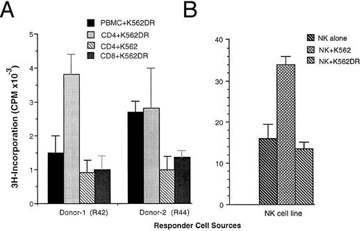 Fig. 5. Immune responses of lymphocyte subsets to K562 and K562DR1 stimulation. Fresh PBMC or purified CD4+ or CD8+ cells (A) or cells from a NK-cell line (B) were cocultured with irradiated K562 or K562DR1 cells for 5 days. Eighteen hours after 3H-pulsing, the proliferative response was determined by 3H-incorporation. Responder cells were plated in triplicate at 5 × 104 per well with 5 × 103/well stimulator cells/well. Donor-1 was HLA-DR1+ (HLA-DR1/1, DQ5/5), donor-2 HLA-DR2+ (HLA-DR2/2, DQ6/6).
