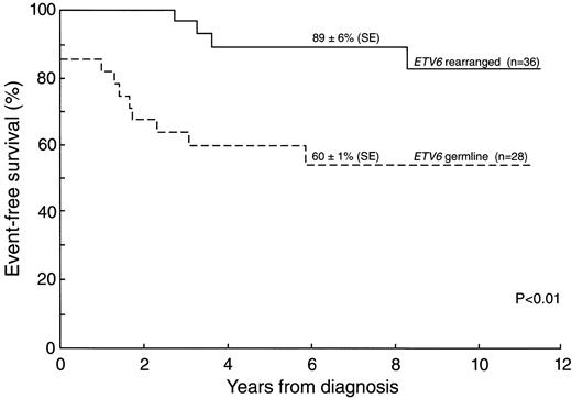 Fig. 1. Kaplan-Meier estimates of 5-year event-free survival for ALL patients with 12p abnormalities comparing blast cells showing rearranged or germline ETV6 gene.
