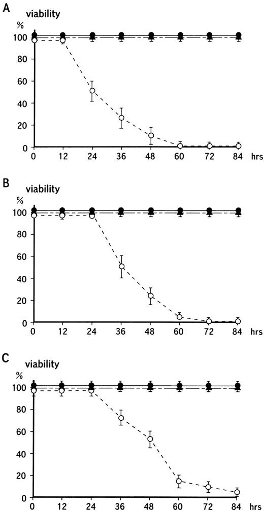 Fig. 5. Time-dependency of cell death on the induction of MARCO transcript with the lac switch system. (A) The wild-type HL-60 cells or the transformant cells were treated with IPTG for the indicated periods and assayed with a cell counting kit. On the vertical axis, the O.D. from wild-type HL-60 cells is shown as 100%, while 0% indicates the O.D. from cell-free cultures. (•) Wild-type HL-60 cells; (▴) mock-transfected HL-60 cells; (○) NF-1 cells. (B) Cells were cultured for the indicated periods with IPTG, and viable cell number was counted by Trypan blue dye exclusion assay. (C) Cells were cultured as in (B), and cell counting was proceeded microscopically. (•) Wild-type HL-60 cells; (▴) mock-transfected HL-60 cells; (○) NF-1 cells. In each panel, values represent the mean of triplicate assays with standard error of means (SEM). This result is representative of five independent experiments.