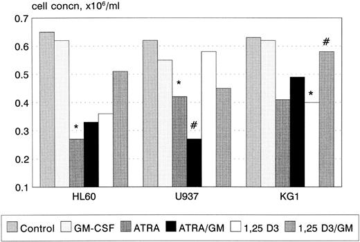 Fig. 1. Growth inhibition of HL60, U937, and KG1 cells after 72-hours incubation with ATRA, 1,25(OH)2 D3, and GM-CSF. Results shown are mean of n = 3 (HL60 & KG1) or n = 7 (U937) experiments; error bars omitted for clarity. Statistical significance: * result statistically different from control; # result statistically different from ATRA/1,25(OH)2 D3 alone, eg, ATRA versus ATRA+GM-CSF; for P values see text.