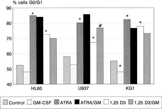 Fig. 2. G0/G1 arrest of HL60, U937, and KG1 cells after 72-hours incubation with ATRA, 1,25(OH)2 D3, and GM-CSF. Results shown are mean of n = 3 (HL60 & KG1) or n = 7 (U937) experiments; error bars omitted for clarity. Statistical significance: * result statistically different from control; # result statistically different from ATRA/1,25(OH)2 D3 alone, eg, ATRA versus ATRA+GM-CSF; for P values see text.