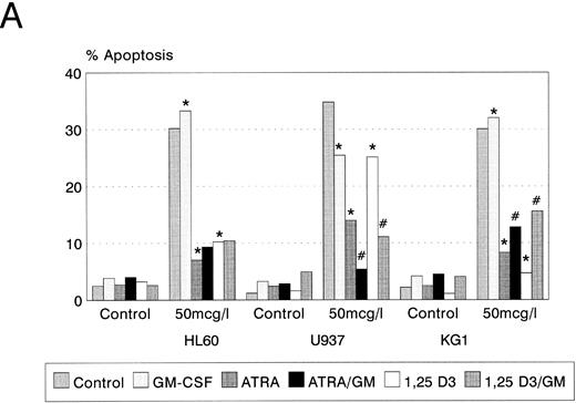 Fig. 3. Apoptosis in HL60, U937, and KG1 cells incubated with ATRA, 1,25(OH)2 D3, and GM-CSF for 72 hours and then exposed to idarubicin 50 μg/L for 24 hours. (A) Apoptosis induced by idarubicin 50 μg/L. Results shown are mean of n = 3 (HL60 & KG1) or n = 7 (U937) experiments; error bars omitted for clarity. Statistical significance: * result statistically different from control; # result statistically different from ATRA/1,25(OH)2 D3 alone, eg, ATRA versus ATRA+GM-CSF; for P values see Table 2. (B) Representative cell-cycle profiles for U937 cells incubated with ATRA and ATRA + GM-CSF, and then exposed to idarubicin 50 μg/L; see Materials and Methods for details: X-axis, red fluorescence, Y-axis, cell number; left-hand plots, after initial incubation (ATRA ± GM-CSF, 72 hours), right-hand plots, after exposure to idarubicin (24 hours); gate B denotes apoptotic fraction, C cells in G0/G1, E S phase, and F G2/M.
