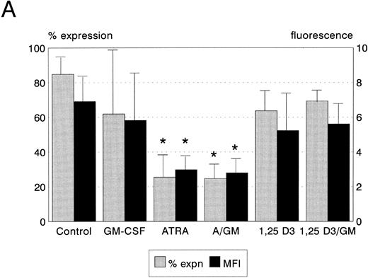 Fig. 4. Bcl-2 protein expression of HL60, U937, and KG1 cells after 72-hours incubation with ATRA, 1,25(OH)2 D3, and GM-CSF. (A) HL60; (B) KG1; (C) U937. Results shown are mean of n = 3 (HL60 & KG1) or n = 7 (U937) experiments; error bars represent 1 SD above the mean. Statistical significance: * result statistically different from control; # result statistically different from ATRA/1,25(OH)2 D3 alone, eg, ATRA versus ATRA + GM-CSF; for P values see text.