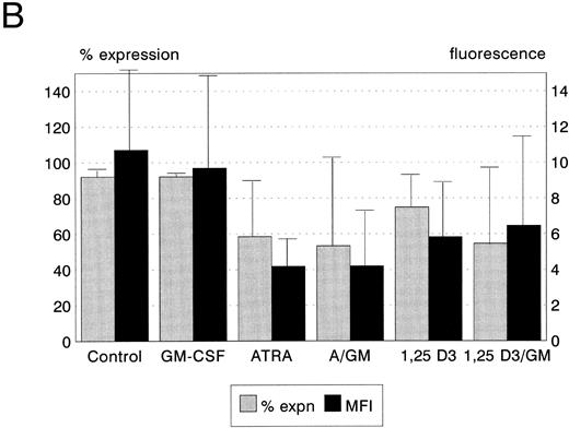 Fig. 4. Bcl-2 protein expression of HL60, U937, and KG1 cells after 72-hours incubation with ATRA, 1,25(OH)2 D3, and GM-CSF. (A) HL60; (B) KG1; (C) U937. Results shown are mean of n = 3 (HL60 & KG1) or n = 7 (U937) experiments; error bars represent 1 SD above the mean. Statistical significance: * result statistically different from control; # result statistically different from ATRA/1,25(OH)2 D3 alone, eg, ATRA versus ATRA + GM-CSF; for P values see text.