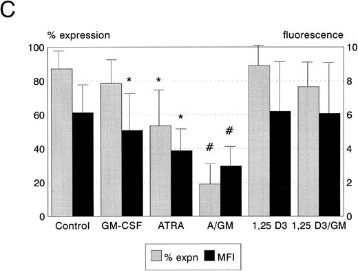 Fig. 4. Bcl-2 protein expression of HL60, U937, and KG1 cells after 72-hours incubation with ATRA, 1,25(OH)2 D3, and GM-CSF. (A) HL60; (B) KG1; (C) U937. Results shown are mean of n = 3 (HL60 & KG1) or n = 7 (U937) experiments; error bars represent 1 SD above the mean. Statistical significance: * result statistically different from control; # result statistically different from ATRA/1,25(OH)2 D3 alone, eg, ATRA versus ATRA + GM-CSF; for P values see text.