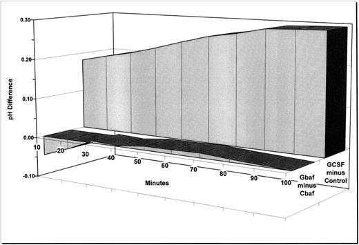 Fig. 4. Effects of G-CSF and bafilomycin on pH homeostasis. Neutrophils were incubated in sodium-free media and pH-sensitive BCECF fluorescence was monitored over time. Data are presented as the average pH difference between G-CSF and controls (GCSF minus Control) and between G-CSF + bafilomycin and controls + bafilomycin (Gbaf minus Cbaf ) for six independent experiments each containing three replicates. Bars on the 100-minute time point denote standard error for six experiments. The 100-minute standard error was similar to that observed for the remainder of the time points. Areas under each of the 12 curves (6 GCSF minus control and 6 Gbaf minus Cbaf ) were calculated in arbitrary units. The difference between these two sets of areas was significant at the level of P < .02 (one-tailed Wilcoxson two-sample test).