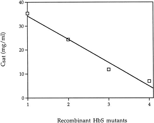 Fig. 3. Gelation equilibrium concentrations (Csat ) of recombinant HbS mutants. The Csat is given in milligrams per milliliter. All measurements were performed in the presence of dextran in 50 mmol/L potassium phosphate buffer, pH 7.5, at 37°C, as described in the text. (1) HbS; (2) double HbS mutant E6V(β)/E121R(β); (3) triple HbS mutant D75Y(α)/E6V(β)/E121R(β); and (4) quadruple HbS mutant D6A(α)/D75Y(α)/E6V(β)/E121R(β).