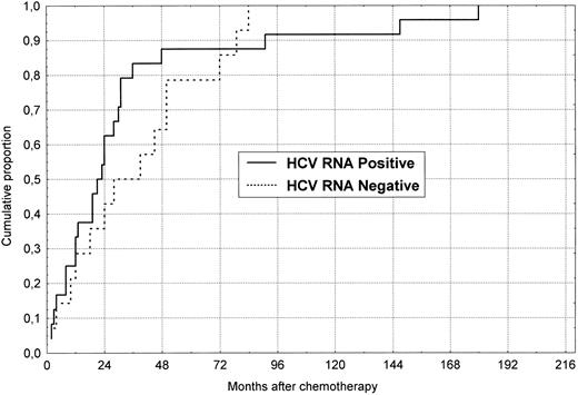 Fig. 1. Cumulative probability of anti-HCV seroconversion during follow-up after chemotherapy withdrawal in 38 initially anti-HCV negative patients divided according to the HCV-RNA status at the end of follow-up.