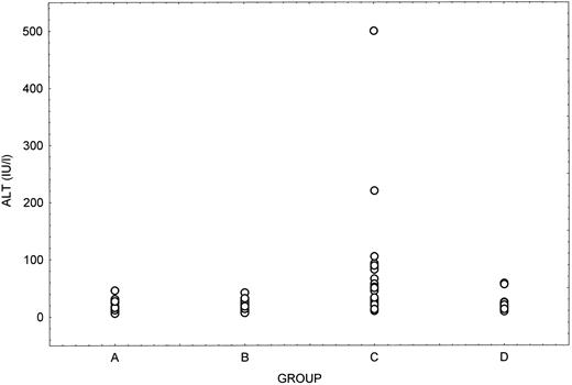 Fig. 2. ALT levels at the end of follow-up in the four serologic subgroups of patients. Group A, anti-HCV and HCV-RNA negative; Group B, anti-HCV negative and HCV-RNA positive; Group C, anti-HCV and HCV-RNA positive; Group D, anti-HCV positive and HCV-RNA negative.