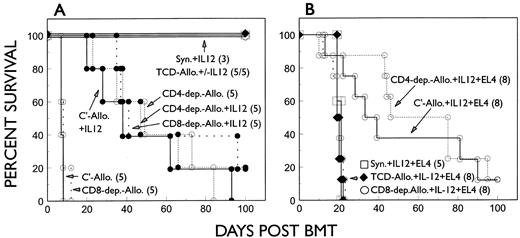 Fig. 5. GVL effect of allogeneic inocula against EL4 in IL-12–treated EL4 recipients is CD8-dependent. Lethally irradiated B6 mice were reconstituted with 5 × 106 B6 TCD BMC plus 10 × 106 TCD A/J BMC and 15 × 106 A/J spleen cells depleted of CD4- (CD4-dep.-Allo), CD8- (CD8-dep.-Allo), or CD4 plus CD8 (TCD-Allo) cells. Nonleukemic and leukemic recipients of 500 EL4 cells that received similar BMT inocula are shown in (A) and (B), respectively.