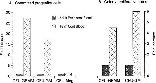 Fig. 1. Comparison of the fold increase of circulating committed progenitor cells (A) and proliferative rates (B) in term unrelated cord blood versus adult peripheral blood. Data are a compilation of previous studies.8-15