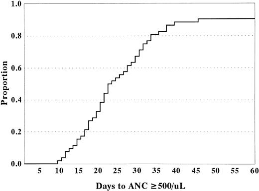 Fig. 2. Time to neutrophil recovery (ANC ≥500/μL) for recipients of HLA-matched or HLA-1-antigen mismatched sibling donor umbilical cord blood.