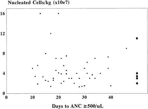 Fig. 3. Comparison between the number of nucleated cells per kilogram of recipient body weight and time to neutrophil recovery (ANC ≥500/μL) after sibling related cord blood transplantation. (▪) The nucleated cell count for patients achieving an ANC ≥500/μL (n = 56). (♦) Cell doses in patients failing to engraft.