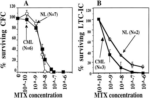 Fig. 1. CML CFC (A) and LTC-IC (B) are at least as sensitive to MTX as their normal counterparts. Five thousand normal and CML CD34+HLA-DR+ cells were plated in serum-free methylcellulose assay with increasing MTX concentrations to determine the MTX sensitivity of CFC (left panel). Alternatively, 10,000 normal CD34+HLA-DR− cells (LTC-IC) and CML CD34+HLA-DR+ (Ph+ LTC-IC) cells were incubated for 1 week in serum-free medium, IL-3, IL-6, and SCF with increasing MTX concentrations. Cells were then plated in contact with M2-10B4 stromal feeders for 5 weeks. The number of MTX resistant LTC-IC was determined by replating LTC derived progeny in methylcellulose assay without MTX.
