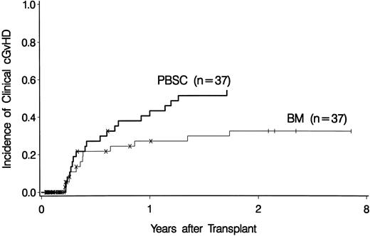 Fig. 1. The cumulative incidence of clinical chronic GVHD among all 37 bone marrow (BM) and all 37 PBSC recipients. The “×” tick marks denote patients who died or relapsed. The “‖” tick marks denote patients who have not developed clinical chronic GVHD by the time of the last follow-up. Note that the horizontal axis scale between 0 and 2 years differs from that between 2 and 8 years posttransplant.