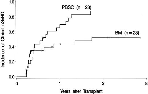 Fig. 2. The cumulative incidence of clinical chronic GVHD among the 23 bone marrow (BM) and the 23 PBSC recipients surviving without relapse beyond day 80. The tick marks and the horizontal axis scale are as in Fig 1.