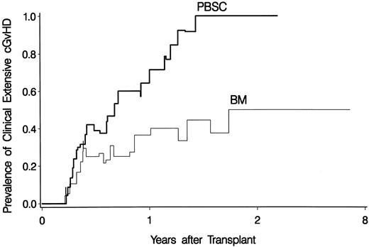 Fig. 3. The prevalence of clinical extensive chronic GVHD among bone marrow (BM) and PBSC recipients surviving without relapse. Patients were considered to have ongoing clinical extensive chronic GVHD if they had been diagnosed with clinical extensive chronic GVHD and continued to receive immunosuppressive drugs. Note that the horizontal axis scale between 0 and 2 years differs from that between 2 and 8 years posttransplant.