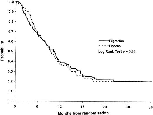 Fig. 2. Disease-free survival of the filgrastim (n = 178) and of the placebo group (n = 177). After a median follow-up of 24 months the median disease-free survival was 10.1 months for the filgrastim group and 9.4 months for the placebo group with a probability of disease-free survival at 3 years of 20% in the filgrastim versus 21% in the placebo group.