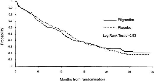 Fig. 3. Overall survival of the filgrastim (n = 259) and the placebo patients (n = 262). The median survival time of the filgrastim patients was 12.5 months versus 14.0 months in the placebo group. The probability of survival after 36 months was 21% in the filgrastim versus 19% in the placebo group.