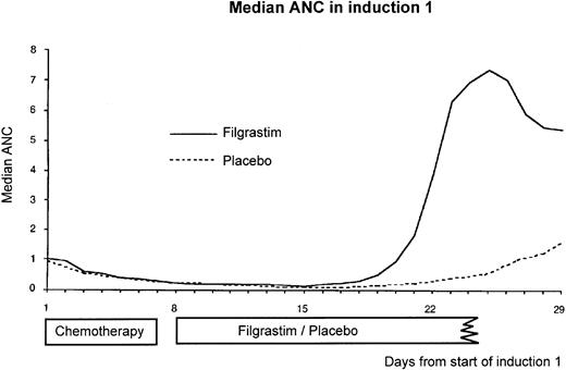 Fig. 4. Median absolute neutrophil count (×109/L) per day starting from day 1 of the first induction course. Filgrastim was administered for a median of 13 days and placebo for a median of 20 days. There was no detectable effect of filgrastim on median absolute neutrophil count until day 17/18.