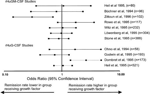 Fig. 5. Remission rates in recent studies of growth factors (rHuGM-CSF and rHuG-CSF ) given to patients with acute myeloid leukemias expressed as the odds ratio and the 95% confidence interval. The numbers in parentheses indicate the number of patients enrolled in the trial. The studies have been selected on the basis of appropriate data published so far to calculate the odds ratio. For references see text.
