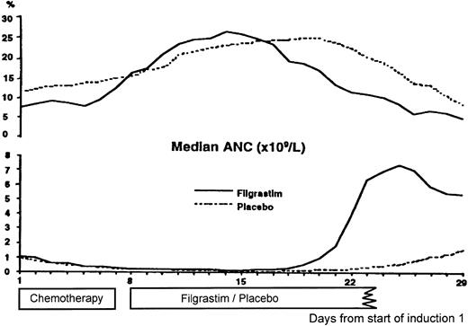 Fig. 6. Number of patients experiencing a documented infection per day (prevalence) during and after the first induction course (upper part) and the median absolute neutrophil count (×109/L) per day during and after the first induction course (lower part) for the filgrastim and the placebo group.
