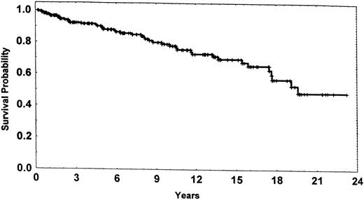 Fig. 1. Survival probability for the 215 patients in the potentially cured cohort dated from entry into the cohort, ie, once 3 years had elapsed from first or second CR.