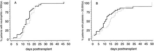Fig. 1. Cumulative probabilities of reaching blood neutrophil counts <500/μL (A) or unsupported platelet counts <20,000/μL (B) in patients with genotypically HLA-identical sibling donors (black line) or alternative family donors (grey line) after allogeneic PBSC transplantation.