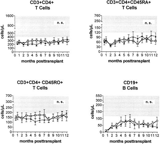 Fig. 3. Peripheral blood concentrations (mean ± standard error of the mean) of helper (CD3+CD4+) T cells, naive (CD3+CD4+CD45RA+) T cells, experienced (CD3+CD4+CD45R0+) T cells, and CD19+ B cells after PBSC transplantation from genotypically HLA-identical sibling donors (□) or alternative family donors (▴) during the first posttransplantation year. Shaded areas represent reference ranges (5th to 95th percentile) of 60 healthy individuals.