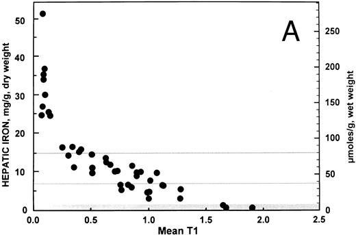 Fig. 1. Relationship between hepatic iron concentration and the SIR of liver to muscle with (A) T1-weighted images derived from GE pulse sequences and with (B) T2-weighted images derived from TSE pulse sequences. To facilitate assessment of the clinical use of magnetic resonance imaging as a means of measuring hepatic iron, hepatic iron concentration is plotted on a scale that encompasses the entire range typically found in patients with transfusional iron overload, from normal to more than 50 mg iron per gram liver, dry weight. The normal range is indicated by a gray band extending up to about 1.6 mg iron per gram liver, dry weight. A horizontal gray line at a concentration of 7 mg iron per gram liver, dry weight, indicates the upper limit of the “optimal” range in patients with transfusional iron overload.28 Another horizontal gray line at a concentration of 15 mg iron per gram liver, dry weight indicates a “threshold” for the development of cardiac disease and early death in patients with thalassemia major and transfusional iron overload.1