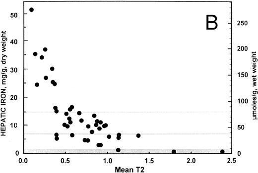 Fig. 1. Relationship between hepatic iron concentration and the SIR of liver to muscle with (A) T1-weighted images derived from GE pulse sequences and with (B) T2-weighted images derived from TSE pulse sequences. To facilitate assessment of the clinical use of magnetic resonance imaging as a means of measuring hepatic iron, hepatic iron concentration is plotted on a scale that encompasses the entire range typically found in patients with transfusional iron overload, from normal to more than 50 mg iron per gram liver, dry weight. The normal range is indicated by a gray band extending up to about 1.6 mg iron per gram liver, dry weight. A horizontal gray line at a concentration of 7 mg iron per gram liver, dry weight, indicates the upper limit of the “optimal” range in patients with transfusional iron overload.28 Another horizontal gray line at a concentration of 15 mg iron per gram liver, dry weight indicates a “threshold” for the development of cardiac disease and early death in patients with thalassemia major and transfusional iron overload.1
