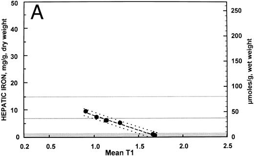 Fig. 2. Relationship between hepatic iron concentration and the SIR of liver to muscle with T1-weighted images derived from GE pulse sequences for patients with SIR greater than 0.2 for patients with no fibrosis (A) or with fibrosis (B). For comparison, the relationship between hepatic iron concentration and the serum ferritin concentration is shown for the same groups of patients without fibrosis (C) and with fibrosis (D).