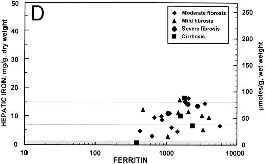 Fig. 2. Relationship between hepatic iron concentration and the SIR of liver to muscle with T1-weighted images derived from GE pulse sequences for patients with SIR greater than 0.2 for patients with no fibrosis (A) or with fibrosis (B). For comparison, the relationship between hepatic iron concentration and the serum ferritin concentration is shown for the same groups of patients without fibrosis (C) and with fibrosis (D).