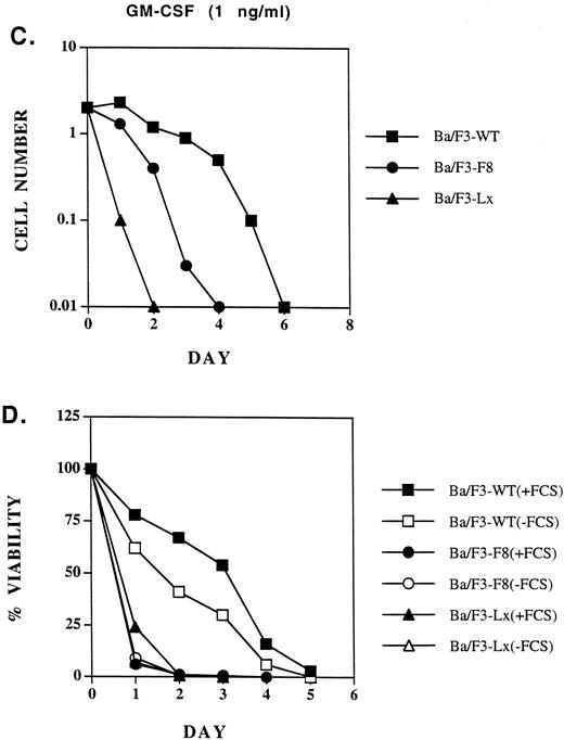 Fig. 6. Proliferation of Ba/F3-GMRαβ-WT, Ba/F3-GMRαβ-F8 , and Ba/F3-Lx (GMR-α chain alone) cells in response to 10 ng/mL GM-CSF (A) or 1 ng/mL (C). Viability (trypan blue exclusion) was monitored in the same cell lines cultured with 10 ng/mL GM-CSF (B) or 1 ng/mL (D) in the presence and absence of FCS (10% vol/vol) as indicated.