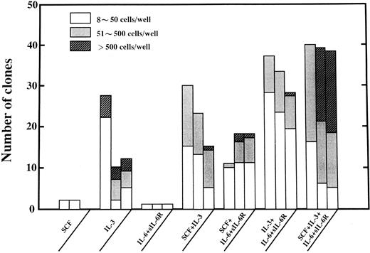 Fig. 2. Proliferation of single PB-derived CD34+IL-6R− cells deposited in the wells of a 96-well flat-bottomed microtiter plate in the presence of the designated factors was serially analyzed on day 5 (left bar), day 10 (center bar), and day 14 (right bar) of culture. Each well was scanned under an inverted microscope. The number of cells per clone was directly counted in situ and wells containing greater than 8 cells were scored as positive clones. Large clones containing greater than 500 cells were picked up on day 14 and the number of cells was counted using a counting chamber. Shown are the clones of (□) 8 to 50, () 51 to 500, and (▨) greater than 500 cells.