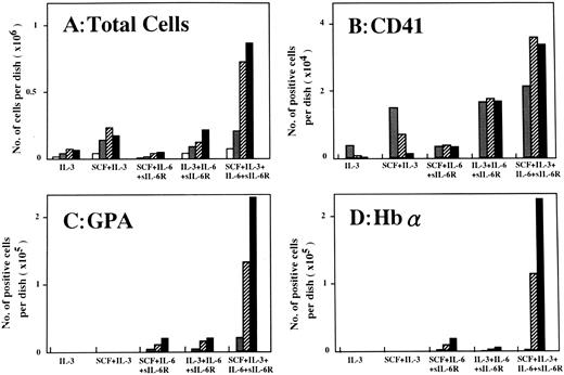 Fig. 3. Number of viable cells (A) and number of cells positive for immunostaining with CD41 (B), GPA (C), or Hbα (D) on days 5, 7, 10, and 14 of culture in the presence of the designated factors. Cultures were initiated with 2 × 103 PB-derived CD34+IL-6R− cells per dish. Shown are the numbers of cells on days (□) 5, () 7, (▨) 10, and (▪) 14.