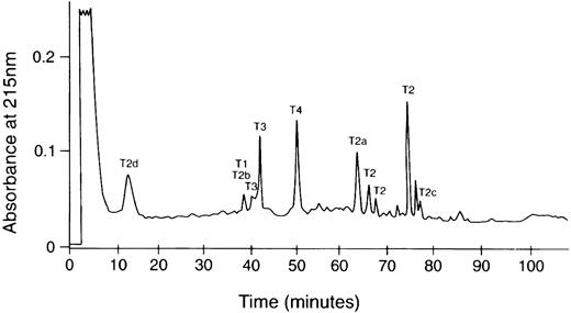 Fig. 2. HPLC chromatogram of tryptic digest of the amyloid subunit protein. The trypsin digestion product was dissolved in 50% acetic acid and fractionated on an Ultrasphere ODS column (0.46 × 25 cm) equilibrated with 0.1% TFA in water and eluted with a 0% to 60% acetonitrile linear gradient in 120 minutes. The labeled peaks yielded the sequences in Fig 1. Multiple peaks containing the T2 sequence may be the result of changes in hydrophobicity due to cis-trans isomerization of Pro residues.