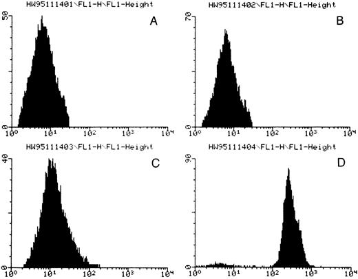 Fig. 1. Flow cytometric analysis for quinine-dependent platelet antibodies. (A) normal serum, (B) normal serum plus quinine, (C) patient serum, (D) patient serum plus quinine. Fluorescence intensity is given by the horizontal axis and number of events by the vertical axis. A positive reaction was observed only in the presence of the patient's serum and quinine.