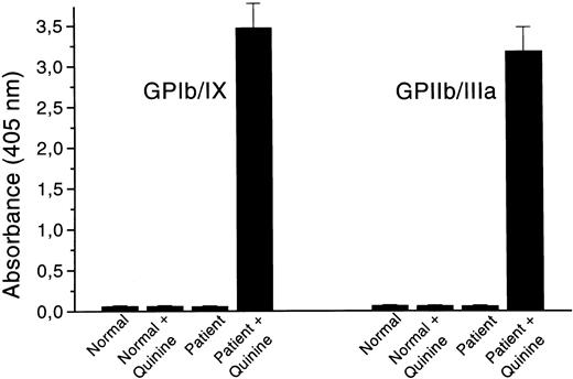 Fig. 2. Analysis of quinine-dependent antibodies to platelet GPIb/IX and GPIIb/IIIa by a modified MAIPA assay. The results are the mean ± SD of six experiments and are given as absorbance at 405 nm.
