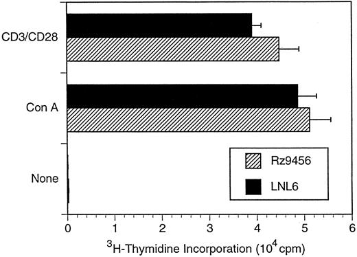 Fig. 3. Proliferative responses of rhesus CD4+ T cells derived from transduced CD34+ cells. CD4+ T cells were derived from transduced or untransduced CD34+ cells as described in the legend to Fig 2. T cells were stimulated with lectin (5 μg/mL ConA) and irradiated PBMC in the presence of IL-2 (20 U/mL). Data are plotted as the mean of five replicate wells ± standard deviation and are representative of two independent experiments.