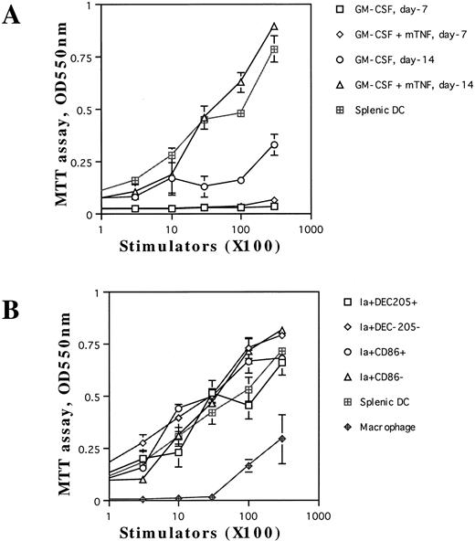 Fig. 6. The capacity of the cultured cells to enhance allogenic MLR. Allogenic MLR was performed using purified T cells (3 × 105 cells per well in 96-round-well plates) as responder cells. The unfractionated nonadherent cells, which were derived from Lin−c-kit+ HPC cultures in the presence of mouse TNFα combined with GM-CSF and SCF at days 7 and 14, respectively, as described in the Materials and Methods, were irradiated and used as stimulators at the indicated cell numbers (A). In (B), the indicated cell populations were used as stimulator cells that were separated by using a cell sorter from Lin−c-kit+ HPC cultures stimulated with mouse TNFα in combination with GM-CSF and SCF for 14 days. The proliferation of T cells was measured by MTT assay after 5 days of culture. Results are expressed as the mean ± 1 SD of triplicate cultures. Results of each panel are representative of three independent experiments.
