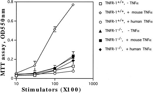 Fig. 9. The capacity of the cultured HPCs from TNF-Rp55+/+ or TNF-Rp55−/− mice bone marrow to stimulate allogenic MLR. Lin−c-kit+ HPCs were obtained from TNF-Rp55+/+ or TNF-Rp55−/− mice bone marrow cells and incubated for 14 days in the presence of the indicated combinations of cytokines. Allogenic MLR was performed using purified T cells and cultured HPC progenies as responder and stimulator cells, respectively, as described in the Materials and Methods.