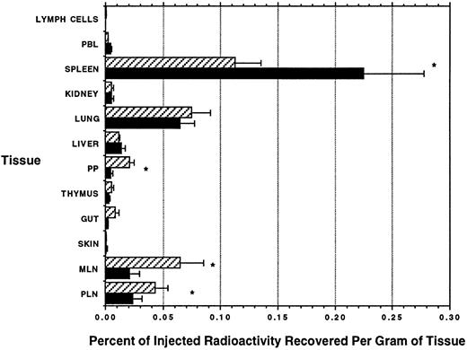 Fig. 2. Distribution of radiolabeled ELLs and PBLs after intravenous injection. The total radioactivity recovered in each sampled tissue was divided by the weight of the sample (in grams), and then the percentage of injected radioactivity recovered per gram of tissue was calculated. (▨) ELLs; (▪) PBLs. Mean of 4 animals ± SEM. *PBL localization significantly different from ELLs, P < .05. Paired t-test.