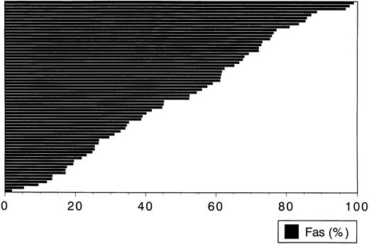 Fig. 1. Fas expression on leukemia cells from 64 patients with AML by flow cytometric analysis. Each column shows the percentage of Fas+ cells in leukemia cells from respective patients at initial diagnosis. Wide range of percentage (2% to 98%) and equal distribution are observed. Most leukemia cases are Fas+ (more than 20 % in cells tested express Fas).