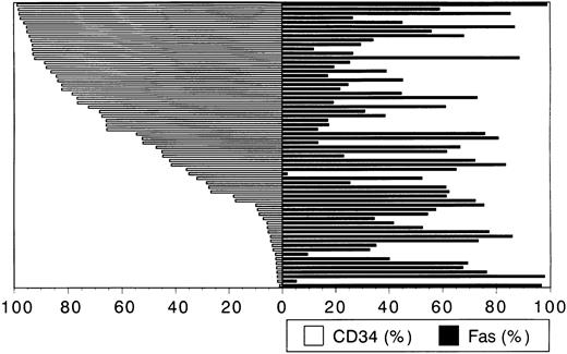 Fig. 3. Fas and CD34 expression on cells from 64 patients with AML. The left half shows the percentage of CD34+ cell and the right half shows the percentage of Fas+ cell corresponding with the left column. No correlation was found between Fas expression and CD34 expression.