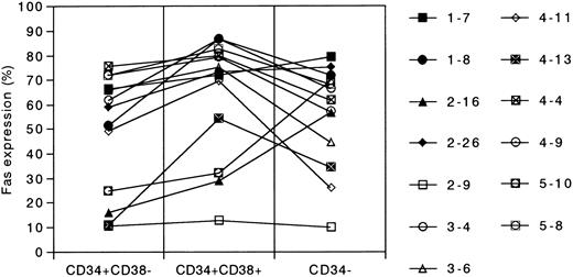 Fig. 6. Three-color analysis of 13 leukemia samples. Fas expression (%) of each gated population (CD34+/CD38±, CD34+/CD38+ and CD34−) is demonstrated. Each symbol denotes each patient whose UPN is written below; see legend for Fig 2.